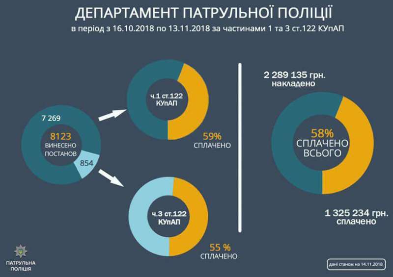 Украинцы массово отказываются платить штрафы за превышение скорости
